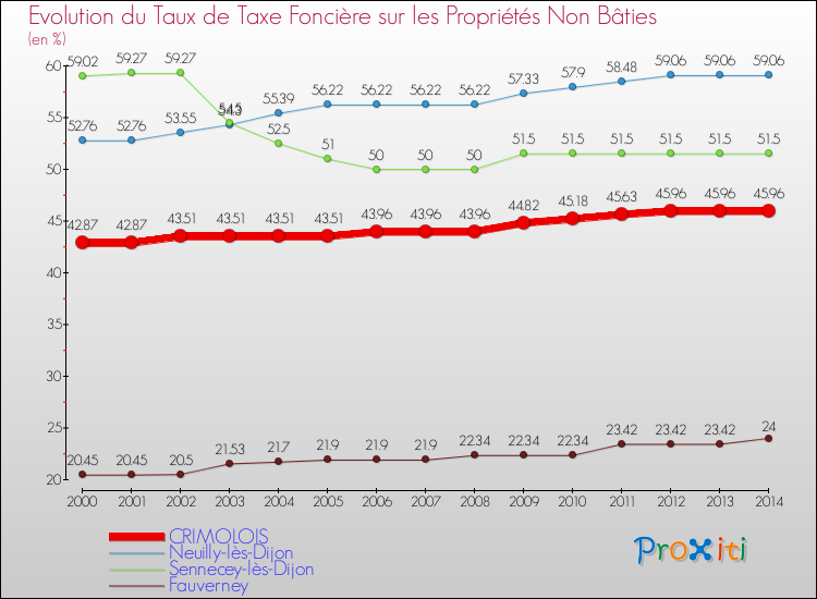 Evolution du taux de la taxe foncière sur les immeubles et terrains non batis pour CRIMOLOIS et les communes proches de 2000 à 2014 Comparaison des taux de la taxe foncière sur les immeubles et terrains non batis pour CRIMOLOIS et les communes voisines de 2000 à 2014