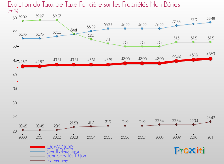 Evolution du taux de la taxe foncière sur les immeubles et terrains non batis pour CRIMOLOIS et les communes proches Comparaison des taux de la taxe foncière sur les immeubles et terrains non batis pour CRIMOLOIS et les communes voisines