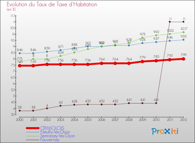 Evolution du taux de la taxe d'habitation pour CRIMOLOIS et les communes proches Comparaison des taux de la taxe d'habitation pour CRIMOLOIS et les communes voisines