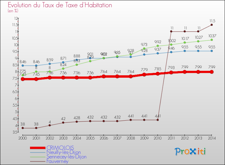 Evolution du taux de la taxe d'habitation pour CRIMOLOIS et les communes proches de 2000 à 2014 Comparaison des taux de la taxe d'habitation pour CRIMOLOIS et les communes voisines de 2000 à 2014