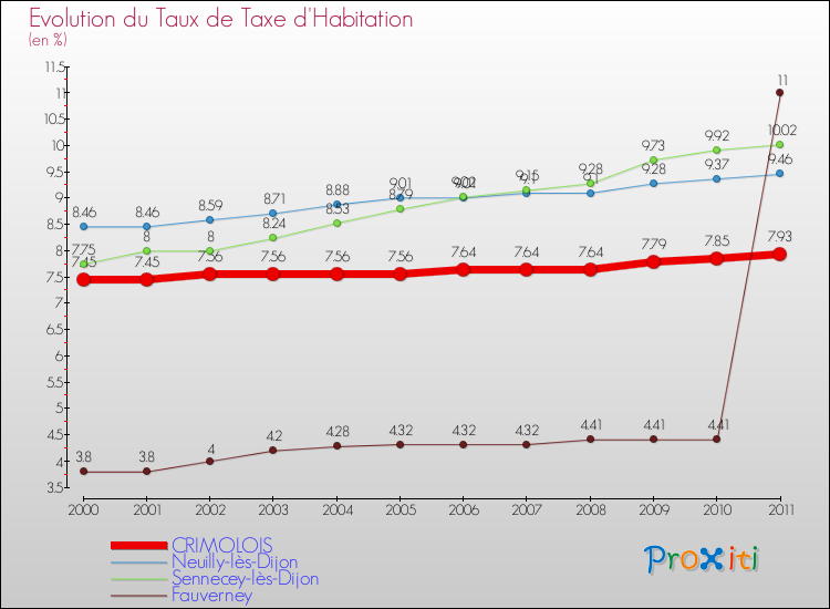 Evolution du taux de la taxe d'habitation pour CRIMOLOIS et les communes proches Comparaison des taux de la taxe d'habitation pour CRIMOLOIS et les communes voisines