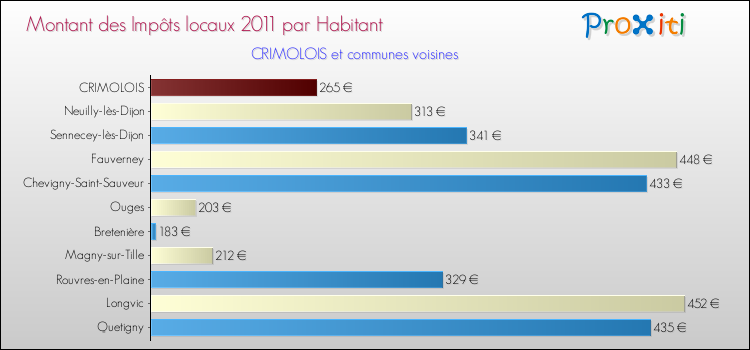 Montant des impôts locaux par Habitant pour CRIMOLOIS et les communes proches Comparaison des impôts locaux par habitant pour CRIMOLOIS et les communes voisines