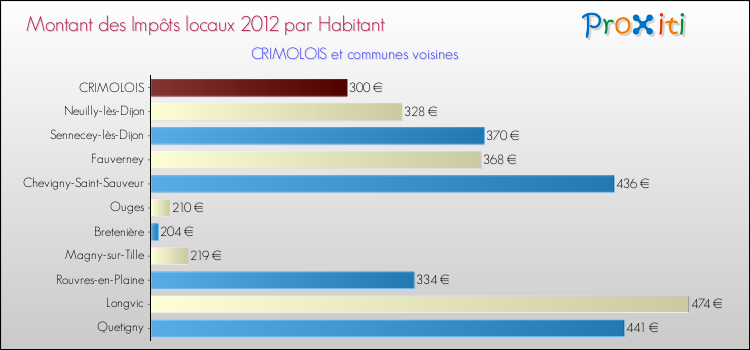 Montant des impôts locaux par Habitant pour CRIMOLOIS et les communes proches Comparaison des impôts locaux par habitant pour CRIMOLOIS et les communes voisines