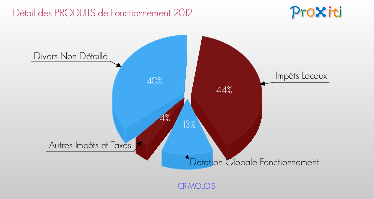 Décomposition du Budget de Fonctionnement 2012 de la commune de CRIMOLOIS Budget de Fonctionnement 2012 pour la commune de CRIMOLOIS