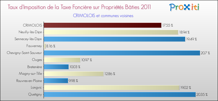 Taux d'imposition de la taxe foncière sur le bati 2011 pour CRIMOLOIS et les communes proches Comparaison des taux d'imposition de la taxe foncière sur le bati 2011 pour CRIMOLOIS et les communes voisines