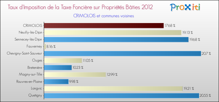 Taux d'imposition de la taxe foncière sur le bati 2012 pour CRIMOLOIS et les communes proches Comparaison des taux d'imposition de la taxe foncière sur le bati 2012 pour CRIMOLOIS et les communes voisines