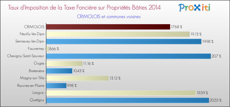 Comparaison des taux d'imposition de la taxe foncière sur le bati 2014 pour CRIMOLOIS et les communes voisines