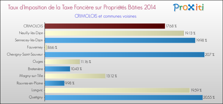 Taux d'imposition de la taxe foncière sur le bati 2014 pour CRIMOLOIS et les communes proches Comparaison des taux d'imposition de la taxe foncière sur le bati 2014 pour CRIMOLOIS et les communes voisines
