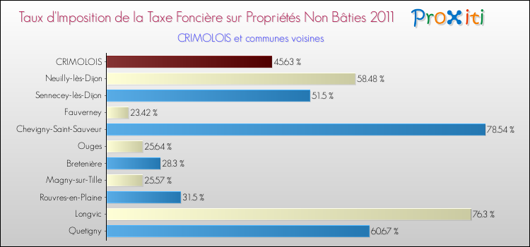 Taux d'imposition de la taxe foncière sur les immeubles et terrains non batis 2011 pour CRIMOLOIS et les communes proches Comparaison des taux d'imposition de la taxe foncière sur les immeubles et terrains non batis 2011 pour CRIMOLOIS et les communes voisines