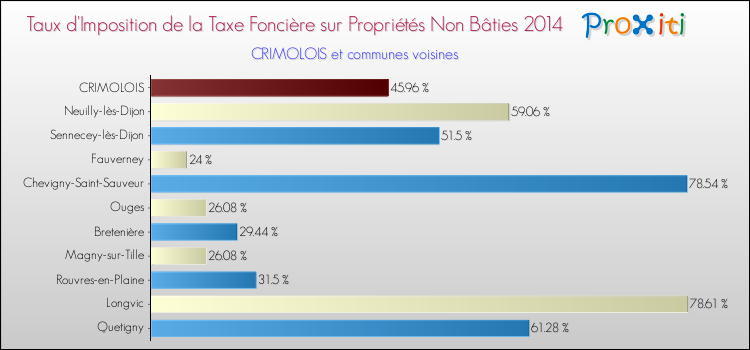 Comparaison des taux d'imposition de la taxe foncière sur les immeubles et terrains non batis 2014 pour CRIMOLOIS et les communes voisines