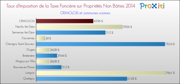 Taux d'imposition de la taxe foncière sur les immeubles et terrains non batis 2014 pour CRIMOLOIS et les communes proches Comparaison des taux d'imposition de la taxe foncière sur les immeubles et terrains non batis 2014 pour CRIMOLOIS et les communes voisines