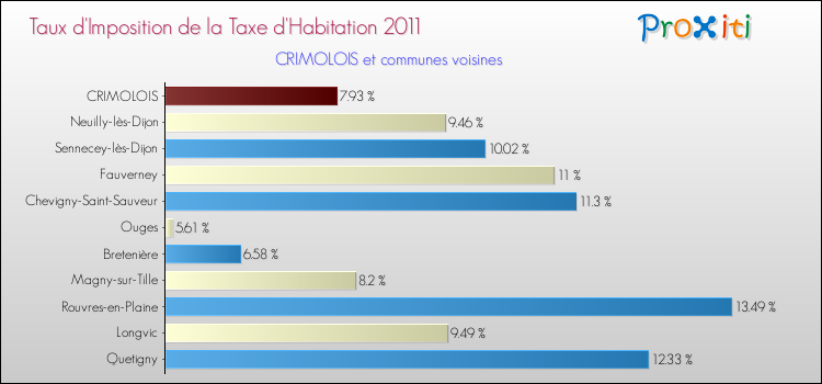 Taux d'imposition de la taxe d'habitation 2011 pour CRIMOLOIS et les communes proches Comparaison des taux d'imposition de la taxe d'habitation 2011 pour CRIMOLOIS et les communes voisines