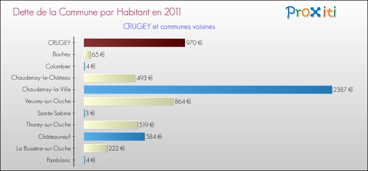 Dette par habitant de la commune en 2011 pour CRUGEY et les communes proches Comparaison de la dette par habitant de la commune en 2011 pour CRUGEY et les communes voisines