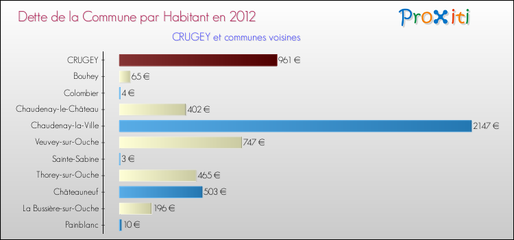 Dette par habitant de la commune en 2012 pour CRUGEY et les communes proches Comparaison de la dette par habitant de la commune en 2012 pour CRUGEY et les communes voisines
