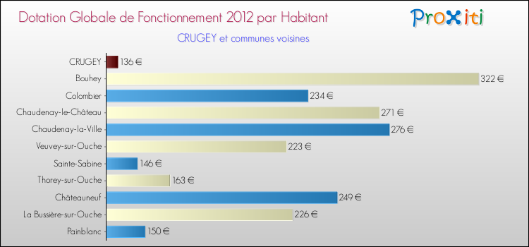 Montant des dotations globales de fonctionnement DGF par Habitant pour CRUGEY et les communes proches Comparaison des des dotations globales de fonctionnement DGF par habitant pour CRUGEY et les communes voisines