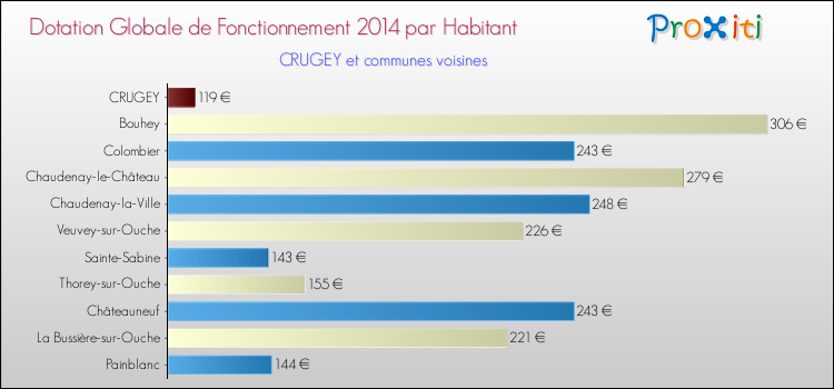 Montant des dotations globales de fonctionnement DGF par Habitant pour CRUGEY et les communes proches en 2014. Comparaison des des dotations globales de fonctionnement DGF par habitant pour CRUGEY et les communes voisines en 2014.