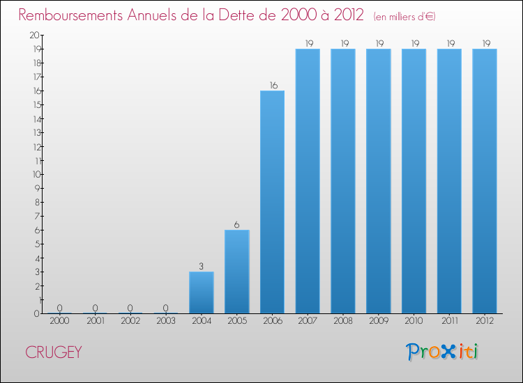 Evolution de l'annuité de la dette pour la commune de CRUGEY de 2000 à 2012 Annuités de la dette pour CRUGEY de 2000 à 2012