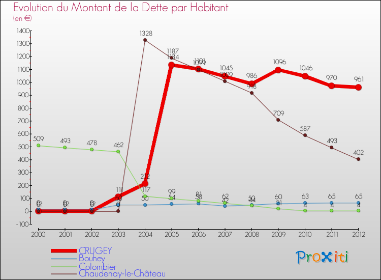 Evolution de la dette par habitant pour la commune de CRUGEY et les communes proches de 2000 à 2012 Comparaison de la dette par habitant pour CRUGEY et les communes voisines de 2000 à 2012