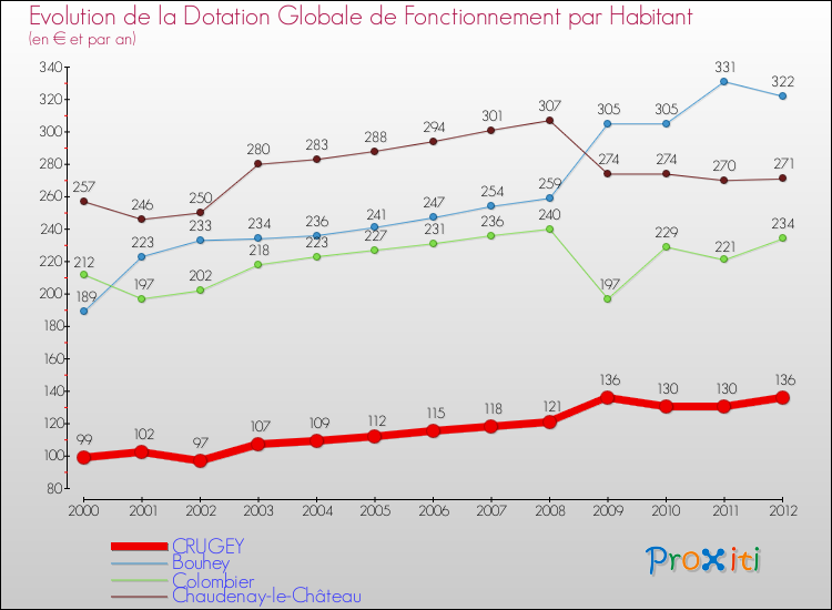 Evolution et montant de la dotation globale de fonctionnement par Habitant pour CRUGEY et les communes proches Comparaison des dotations globales de fonctionnement par habitant pour CRUGEY et les communes voisines