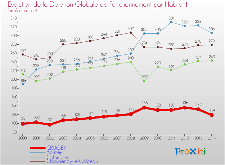 Evolution et montant de la dotation globale de fonctionnement par Habitant pour CRUGEY et les communes proches de 2000 à 2014. Comparaison des dotations globales de fonctionnement par habitant pour CRUGEY et les communes voisines de 2000 à 2014.