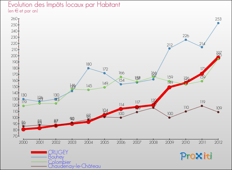Evolution et montant des impôts locaux par Habitant pour CRUGEY et les communes proches Comparaison des impôts locaux par habitant pour CRUGEY et les communes voisines