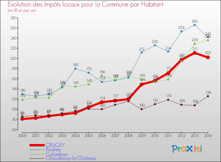 Evolution et montant des impôts locaux par Habitant pour CRUGEY et les communes proches de 2000 à 2014 Comparaison des impôts locaux par habitant pour CRUGEY et les communes voisines de 2000 à 2014
