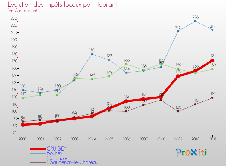 Evolution et montant des impôts locaux par Habitant pour CRUGEY et les communes proches Comparaison des impôts locaux par habitant pour CRUGEY et les communes voisines