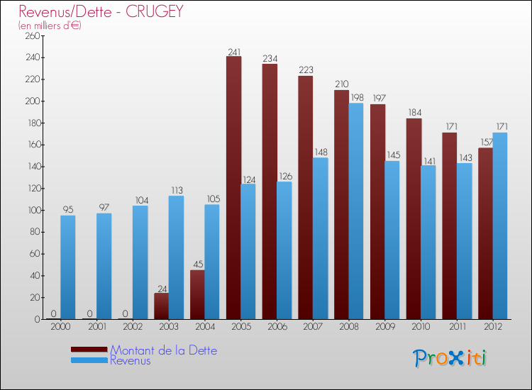 Evolution comparée de la dette et des revenus pour la commune de CRUGEY de 2000 à 2012 Comparaison de la dette et des revenus pour CRUGEY de 2000 à 2012