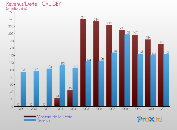 Evolution comparée de la dette et des revenus pour la commune de CRUGEY de 2000 à 2011 Comparaison de la dette et des revenus pour CRUGEY de 2000 à 2011