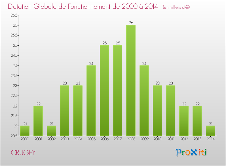 Evolution du montant de la Dotation Globale de Fonctionnement pour la commune de CRUGEY de 2000 à 2014 Evolution du montant de la Dotation Globale de Fonctionnement pour CRUGEY de 2000 à 2014