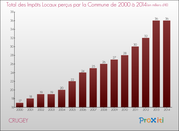 Evolution des Impôts Locaux pour la commune de CRUGEY de 2000 à 2014 Evolution des Impôts Locaux pour CRUGEY de 2000 à 2014