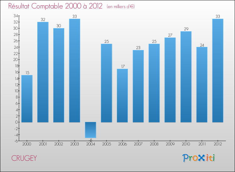 Evolution du résultat comptable pour la commune de CRUGEY de 2000 à 2012 Evolution du résultat comptable pour CRUGEY de 2000 à 2012