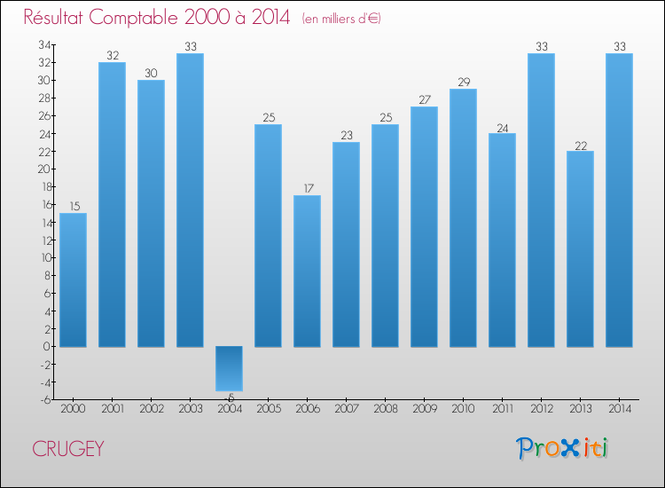 Evolution du résultat comptable pour la commune de CRUGEY de 2000 à 2014 Evolution du résultat comptable pour CRUGEY de 2000 à 2014