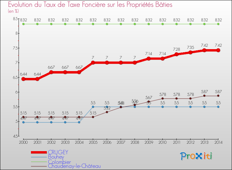 Evolution du taux de la taxe foncière sur le bati pour CRUGEY et les communes proches de 2000 à 2014 Comparaison des taux de taxe foncière sur le bati pour CRUGEY et les communes voisines de 2000 à 2014