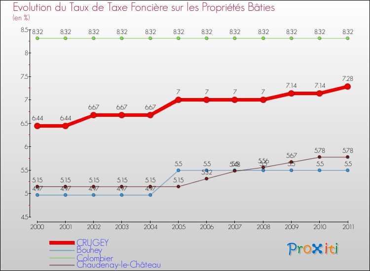 Evolution du taux de la taxe foncière sur le bati pour CRUGEY et les communes proches Comparaison des taux de taxe foncière sur le bati pour CRUGEY et les communes voisines