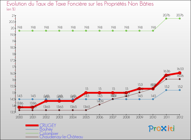 Evolution du taux de la taxe foncière sur les immeubles et terrains non batis pour CRUGEY et les communes proches de 2000 à 2012 Comparaison des taux de la taxe foncière sur les immeubles et terrains non batis pour CRUGEY et les communes voisines de 2000 à 2012
