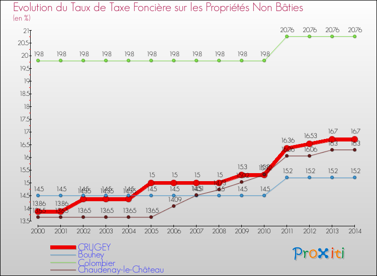 Evolution du taux de la taxe foncière sur les immeubles et terrains non batis pour CRUGEY et les communes proches de 2000 à 2014 Comparaison des taux de la taxe foncière sur les immeubles et terrains non batis pour CRUGEY et les communes voisines de 2000 à 2014