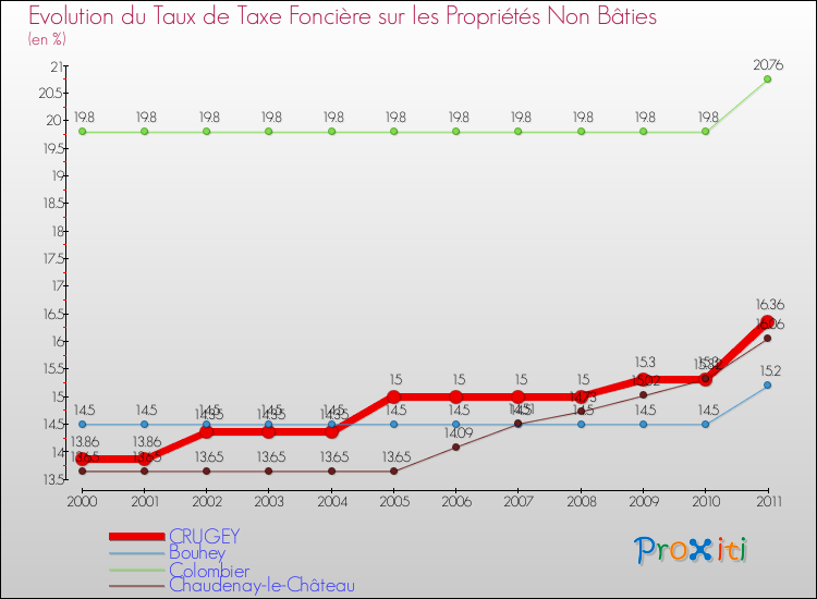 Evolution du taux de la taxe foncière sur les immeubles et terrains non batis pour CRUGEY et les communes proches Comparaison des taux de la taxe foncière sur les immeubles et terrains non batis pour CRUGEY et les communes voisines