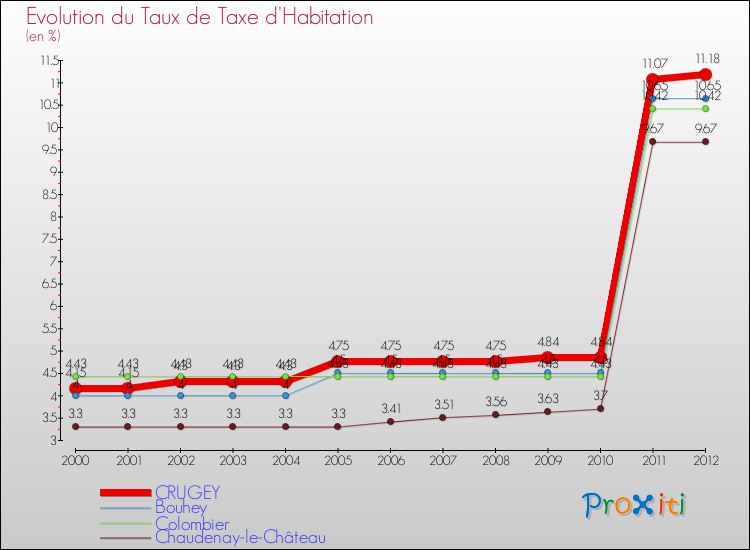 Evolution du taux de la taxe d'habitation pour CRUGEY et les communes proches Comparaison des taux de la taxe d'habitation pour CRUGEY et les communes voisines