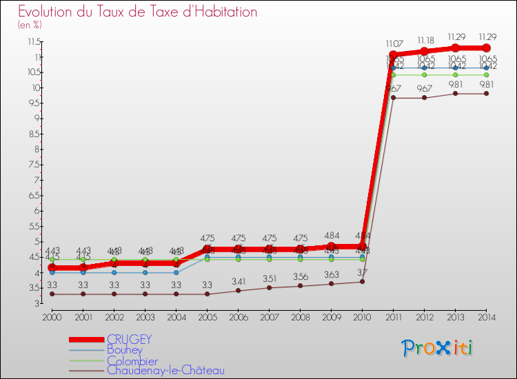 Evolution du taux de la taxe d'habitation pour CRUGEY et les communes proches de 2000 à 2014 Comparaison des taux de la taxe d'habitation pour CRUGEY et les communes voisines de 2000 à 2014