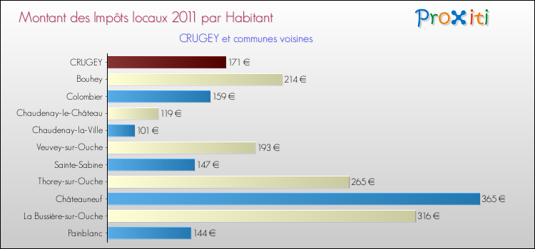 Montant des impôts locaux par Habitant pour CRUGEY et les communes proches Comparaison des impôts locaux par habitant pour CRUGEY et les communes voisines