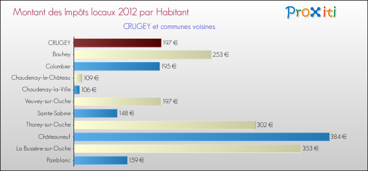 Montant des impôts locaux par Habitant pour CRUGEY et les communes proches Comparaison des impôts locaux par habitant pour CRUGEY et les communes voisines