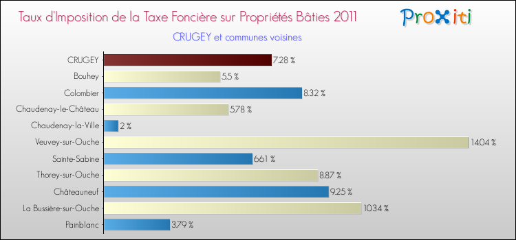 Taux d'imposition de la taxe foncière sur le bati 2011 pour CRUGEY et les communes proches Comparaison des taux d'imposition de la taxe foncière sur le bati 2011 pour CRUGEY et les communes voisines
