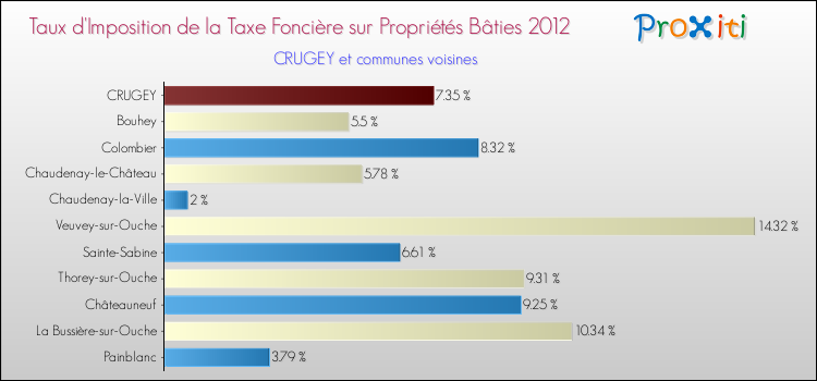 Taux d'imposition de la taxe foncière sur le bati 2012 pour CRUGEY et les communes proches Comparaison des taux d'imposition de la taxe foncière sur le bati 2012 pour CRUGEY et les communes voisines