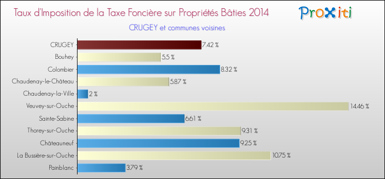 Taux d'imposition de la taxe foncière sur le bati 2014 pour CRUGEY et les communes proches Comparaison des taux d'imposition de la taxe foncière sur le bati 2014 pour CRUGEY et les communes voisines