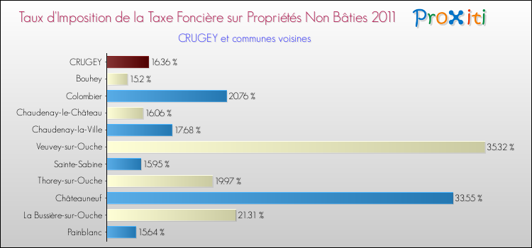 Taux d'imposition de la taxe foncière sur les immeubles et terrains non batis 2011 pour CRUGEY et les communes proches Comparaison des taux d'imposition de la taxe foncière sur les immeubles et terrains non batis 2011 pour CRUGEY et les communes voisines