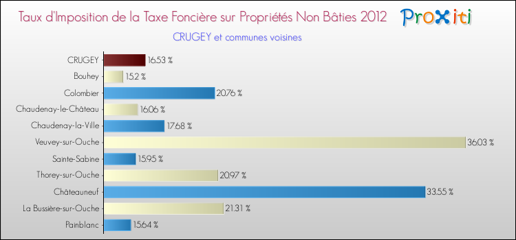 Taux d'imposition de la taxe foncière sur les immeubles et terrains non batis 2012 pour CRUGEY et les communes proches Comparaison des taux d'imposition de la taxe foncière sur les immeubles et terrains non batis 2012 pour CRUGEY et les communes voisines