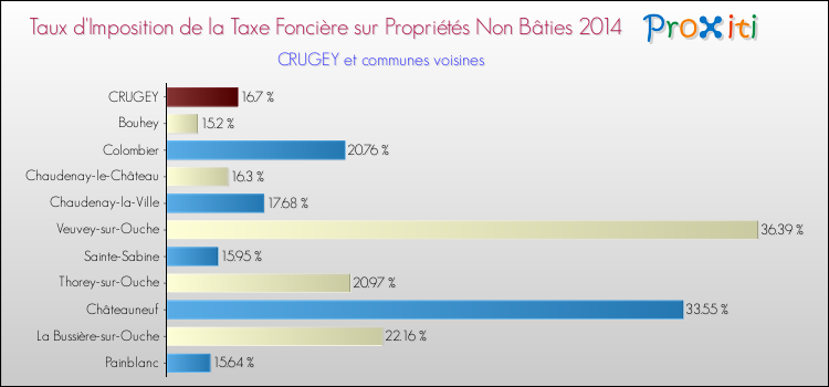 Taux d'imposition de la taxe foncière sur les immeubles et terrains non batis 2014 pour CRUGEY et les communes proches Comparaison des taux d'imposition de la taxe foncière sur les immeubles et terrains non batis 2014 pour CRUGEY et les communes voisines