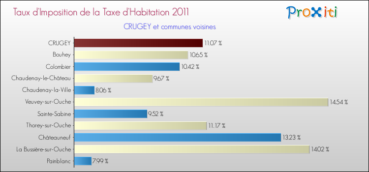 Taux d'imposition de la taxe d'habitation 2011 pour CRUGEY et les communes proches Comparaison des taux d'imposition de la taxe d'habitation 2011 pour CRUGEY et les communes voisines