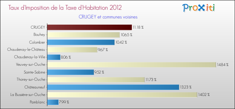Taux d'imposition de la taxe d'habitation 2012 pour CRUGEY et les communes proches Comparaison des taux d'imposition de la taxe d'habitation 2012 pour CRUGEY et les communes voisines